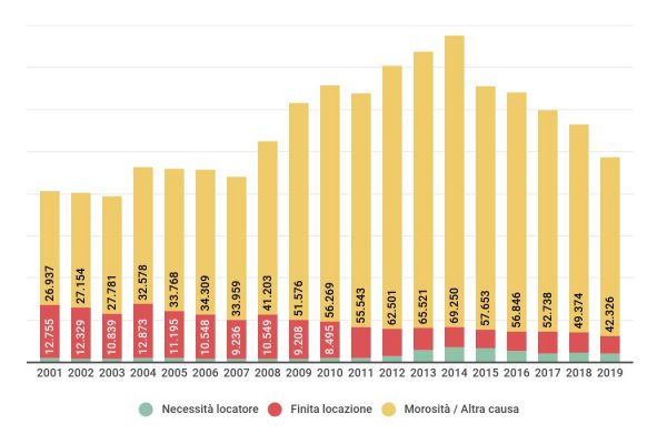 Nel 2019 gli sfratti in Italia sono stati 48.543