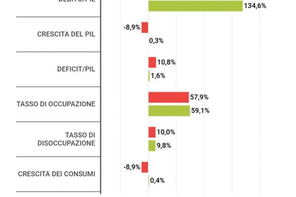 Le statistiche dell’Italia: che paese trova Mario Draghi?