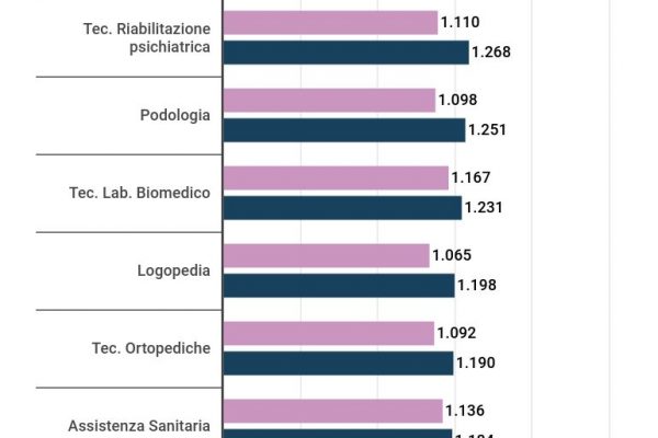 Lo stipendio di un fisioterapista è di 1.329 euro