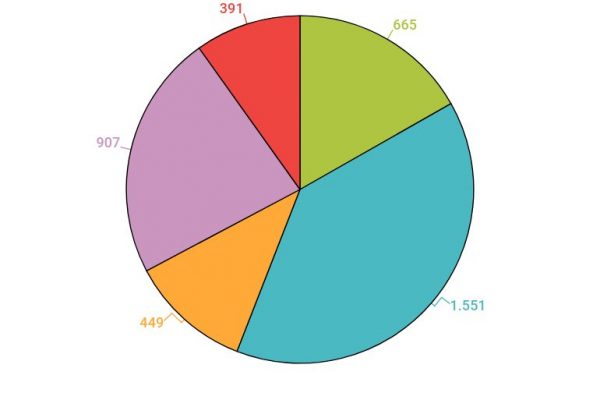 Stipendi dei calciatori: solo il 10% oltre i 700mila euro