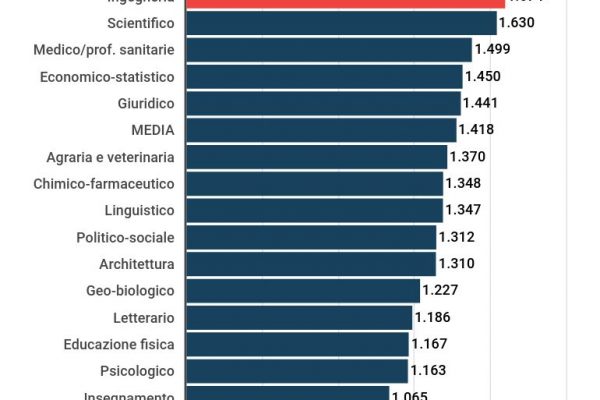 Quanto guadagna un ingegnere: 1.674 euro netti