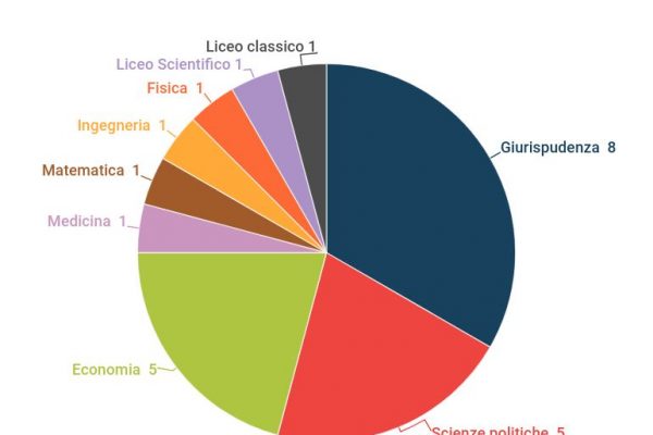 Ministri del governo Draghi, 16 su 23 sono del Nord