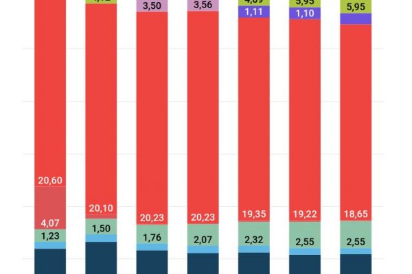 Lo Stato incassa più di 40 miliardi di tasse sulla casa