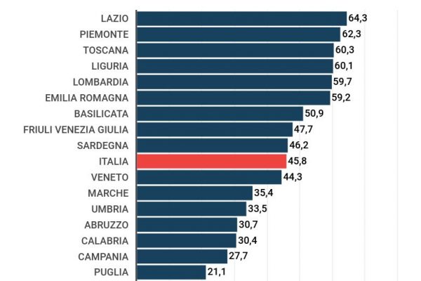 Il 45,8% sceglie il tempo pieno alla scuola primaria