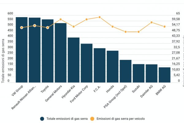 Auto più inquinanti, emissioni in calo ma è per il coronavirus