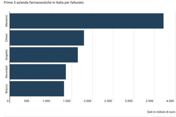 Le prime 5 aziende farmaceutiche italiane per fatturato