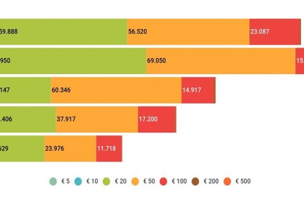 Banconote false, nel 2021 ne sono circolate 50.563