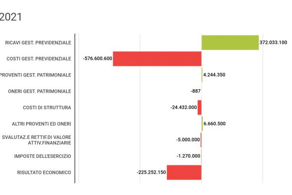 Bilancio Inpgi, il rosso resterà sopra i 200 milioni