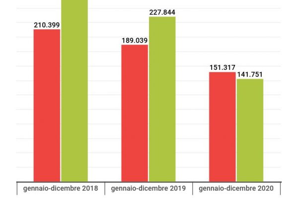 Contenziosi tributari, la Campania doppia la Lombardia