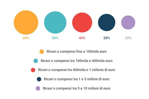 Contributo a fondo perduto, il minimo è mille euro