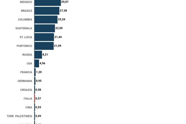 Statistiche sugli omicidi nel mondo, El Salvador in testa