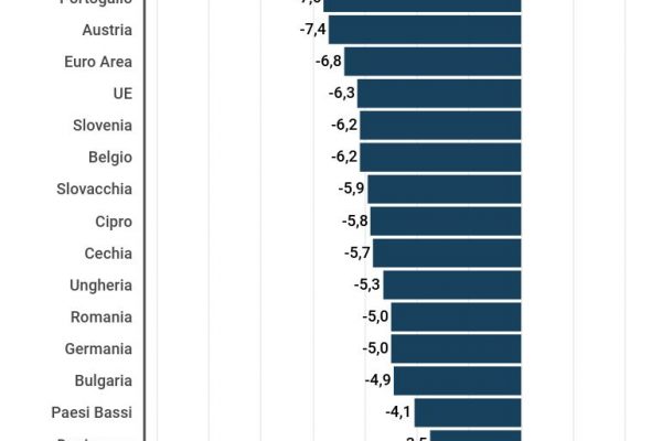 Un anno di pandemia e crisi economica: la conta dei danni