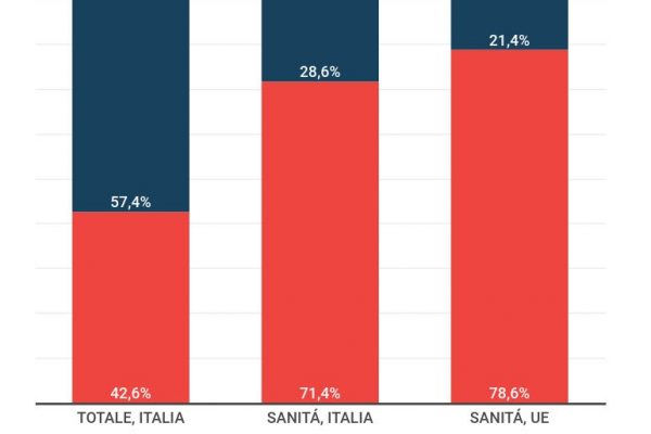 Le donne nella sanità sono 71,4% degli addetti