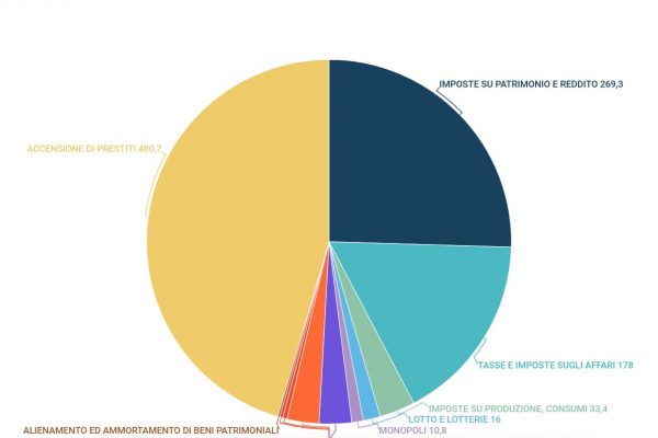 Spese dello Stato italiano oltre i mille miliardi nel 2021