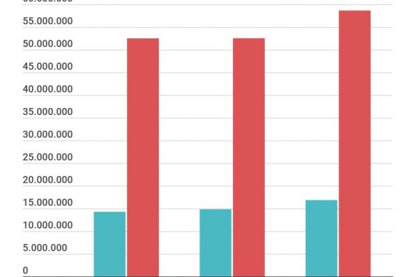 Modello F24, nel 2020 inviati 64,5 milioni di documenti