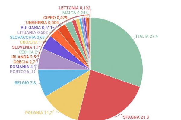 Fondo Sure, l’Italia avrà il 30% dei soldi disponibili