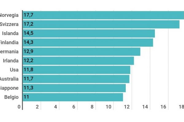 Gli infermieri in Italia sono 5,8 ogni mille abitanti