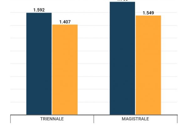 Stipendio medio di un laureato in economia: 1.450 euro