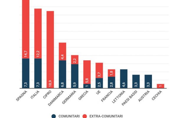 Lavorare in agricoltura, il 19,6% è straniero