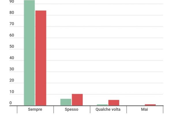 Mascherina nei luoghi chiusi, la usa l’84% gli italiani