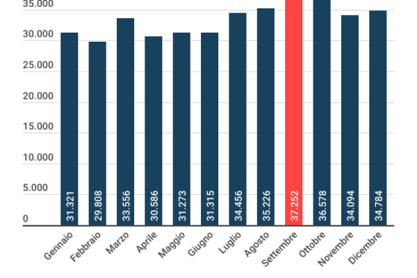 Natalità in Italia, settembre il mese in cui si nasce di più