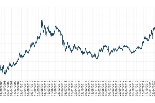 Il prezzo dell’oro in calo del 9% da inizio anno