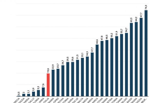 Solo il 19,6% dei crediti deteriorati viene recuperato