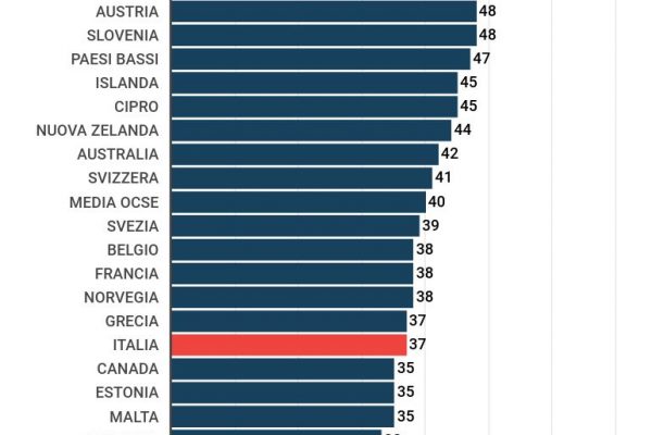 Il reddito minimo in Italia non fa uscire dalla povertà