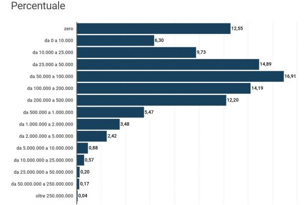 Aziende italiane, il 60% fattura meno di 100mila euro