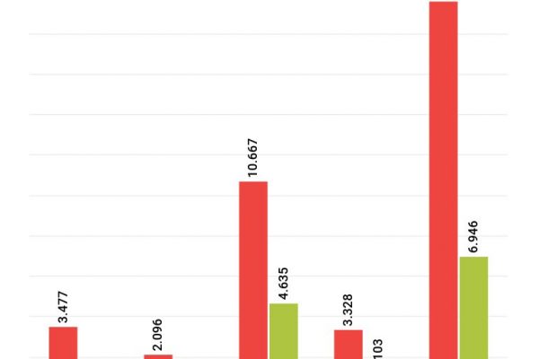 Ricostruzione post sisma, solo i 700 milioni erogati ai privati