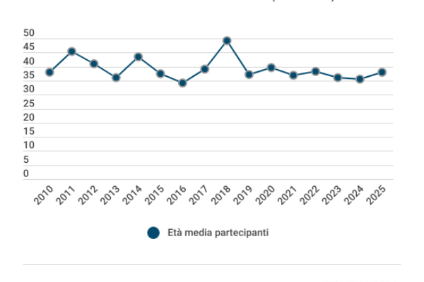 Cantanti di Sanremo 2025: l’età media torna a salire