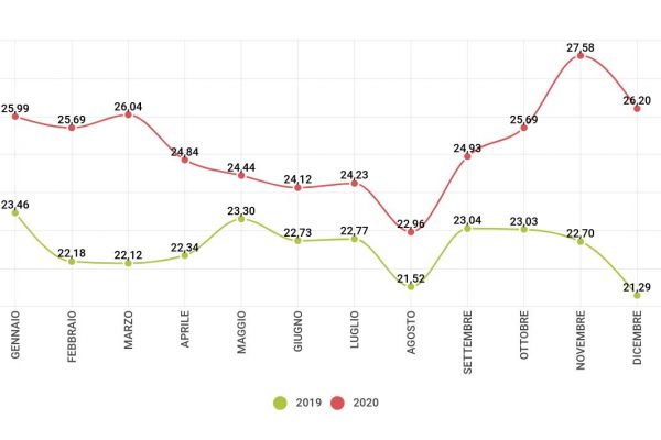 Il consumo di farmaci ansiolitici è decollato nel 2020