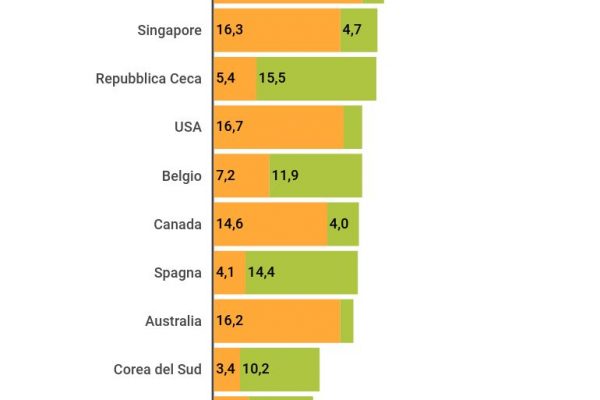 Sostegni all’economia, valgono il 42,3% del Pil in Italia