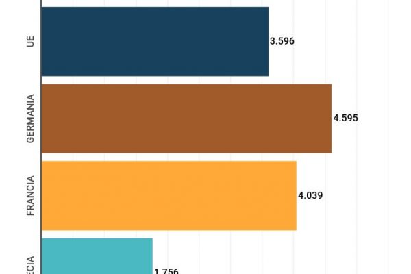 Stipendi italiani e tedeschi: agli operai 1.200 euro in meno