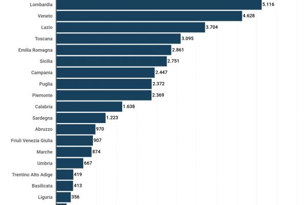 Superbonus 110%, Lombardia prima per pratiche completate