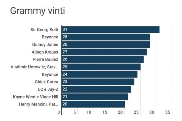 Grammy Awards, Beyoncè è la donna che ne ha vinti di più