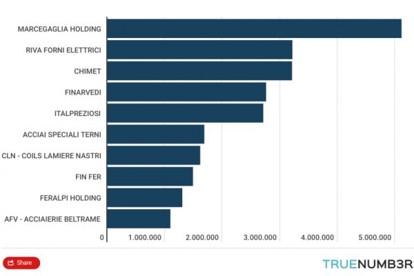 Acciaierie italiane, ecco le prime 10 per fatturato