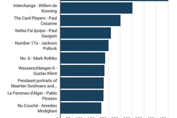 Valutazione opere d’arte ecco le 10 più costose del mondo