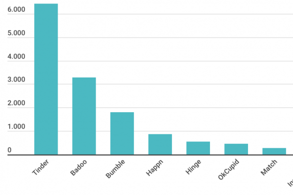 L’app Tinder e i siti d’incontri volano con le videochat