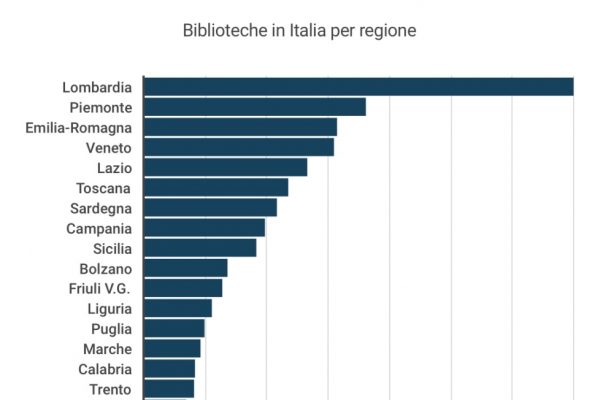 Sono 7.425 le biblioteche in Italia, una ogni 8mila abitanti