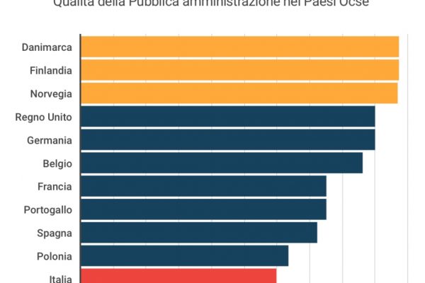 La burocrazia italiana è tra le peggiori al mondo