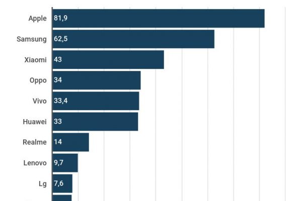 Produttori di smartphone, Lg abbandona il mercato