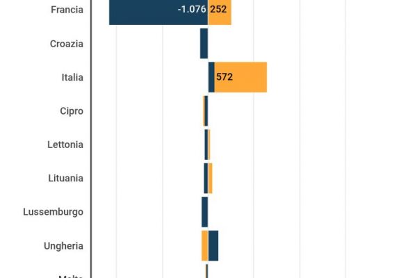 La bilancia commerciale dell’Italia migliora di 75 miliardi