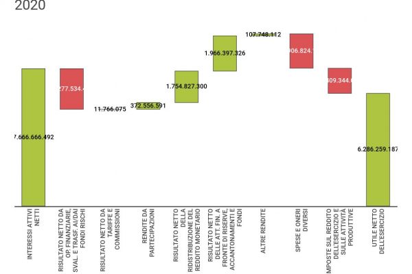 Banca d’Italia, i tassi azzerati impattano sull’utile