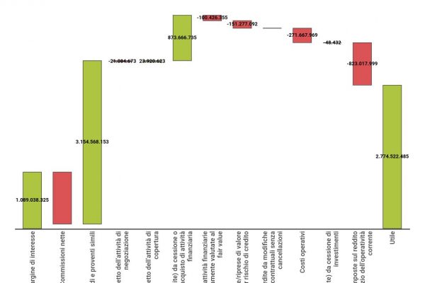 Risparmio postale, l’utile di Cdp a quota 2,7 miliardi