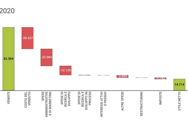Il Ceo di Johnson & Johnson guadagna 23,1 milioni di dollari