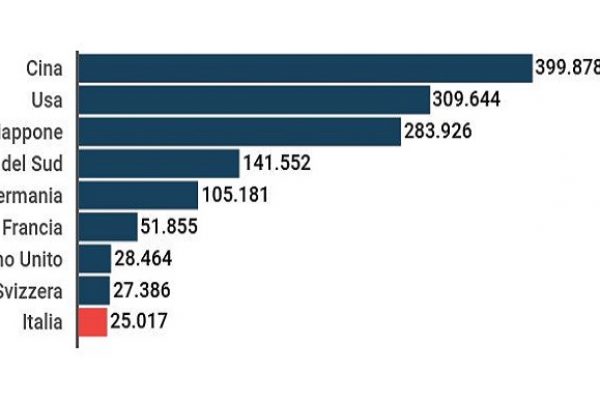 Ricerca e brevetti: per numero di invenzioni siamo noni