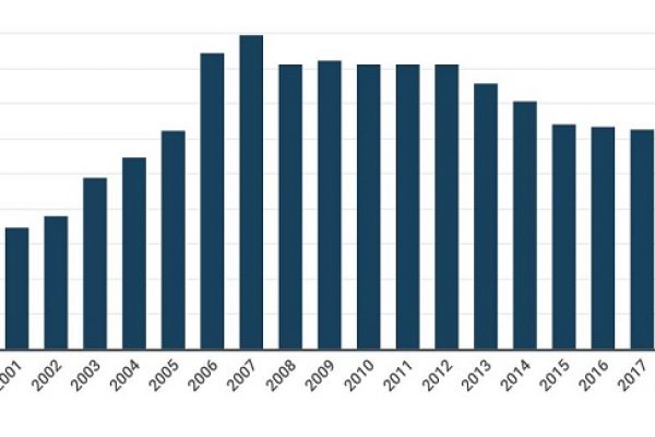 Il debito delle regioni nel 2020 è risalito a 33,5 miliardi