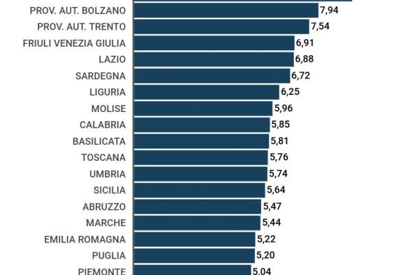 Bando per il Sud, lo Stato assume 2.800 tecnici