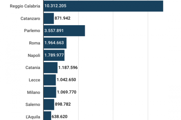 Errori giudiziari, l’Italia risarcisce 28,9 milioni all’anno